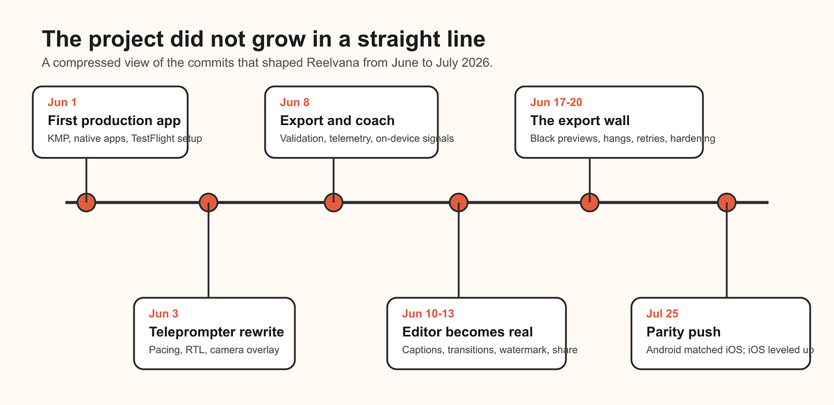 Reelvana development timeline