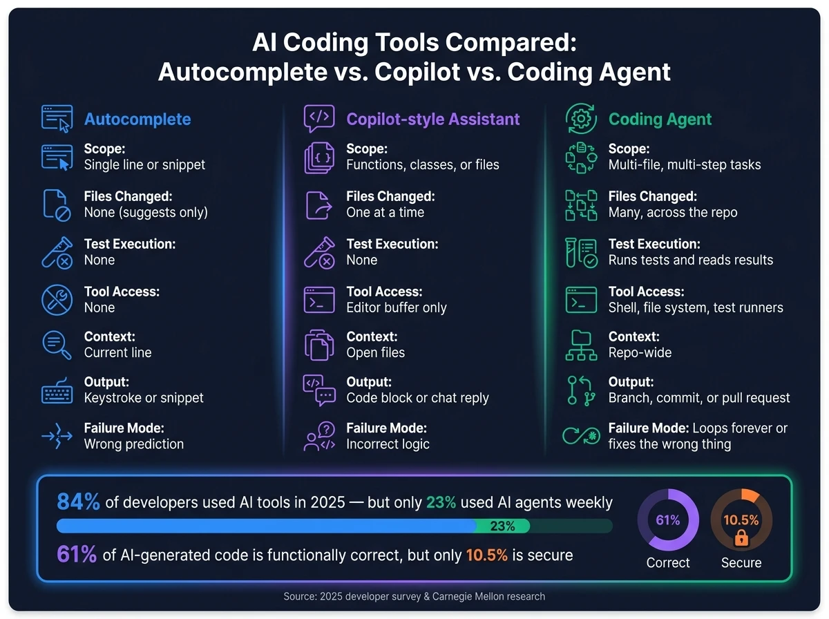 Ferramentas de Codificação AI Comparadas: Autocomplete vs Copilot vs Coding Agent