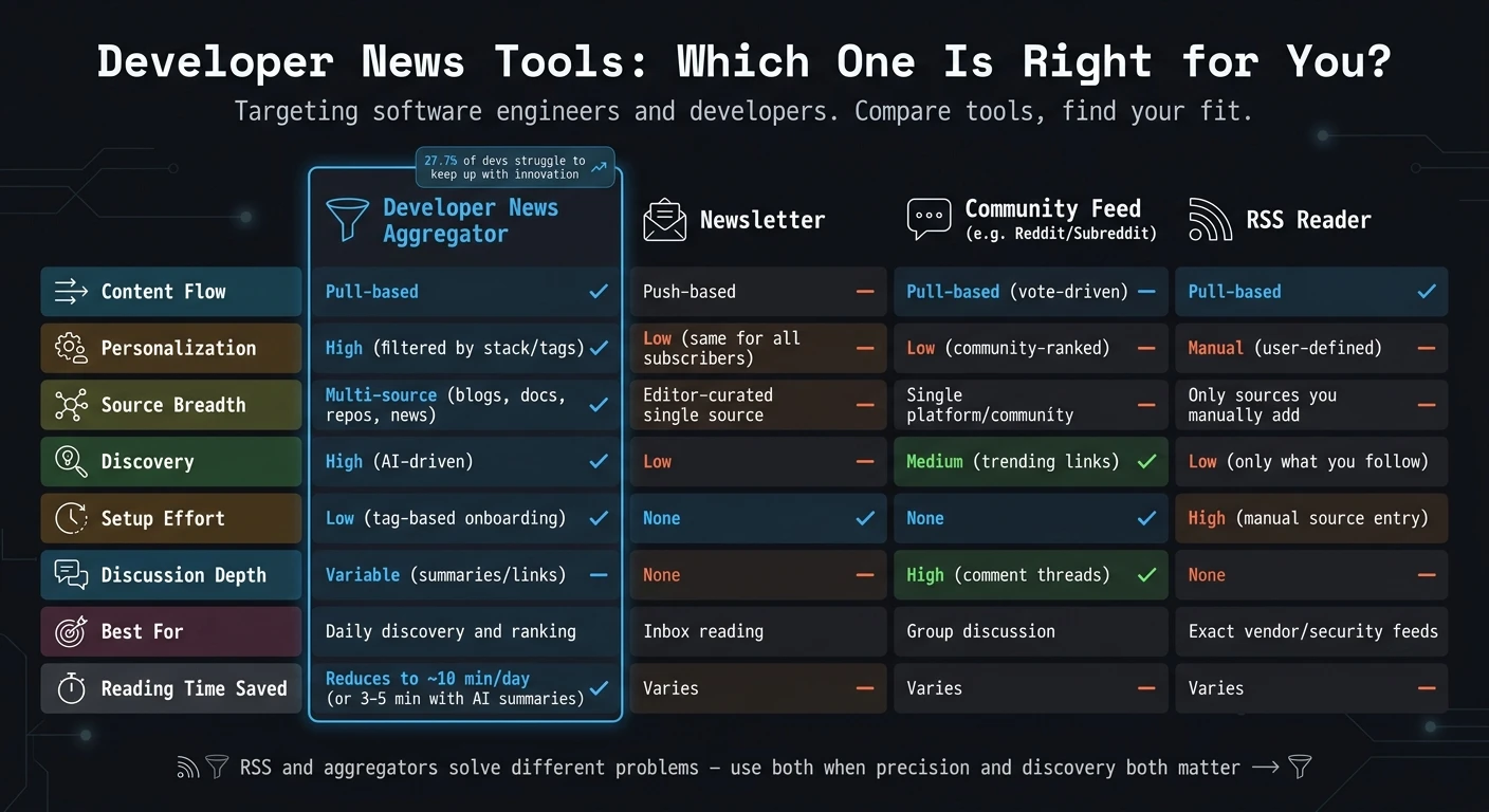 Agregador de Notícias para Desenvolvedores vs Boletim Informativo vs RSS vs Feed Comunitário